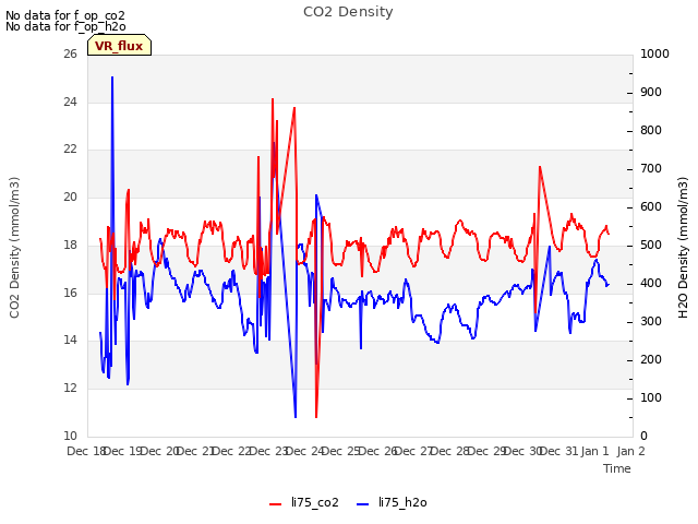 plot of CO2 Density