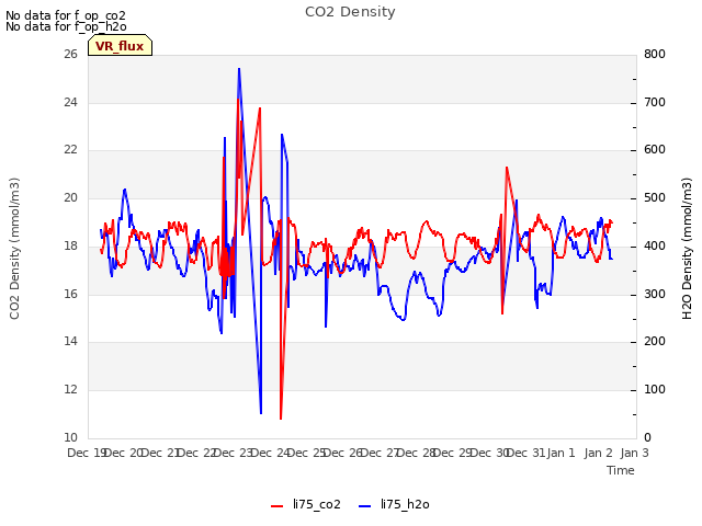 plot of CO2 Density