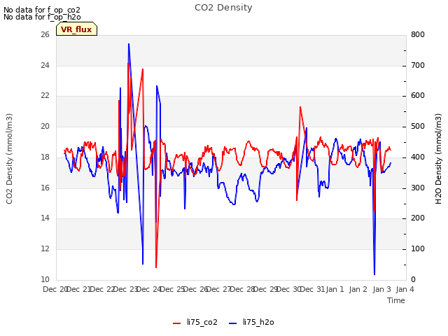 plot of CO2 Density
