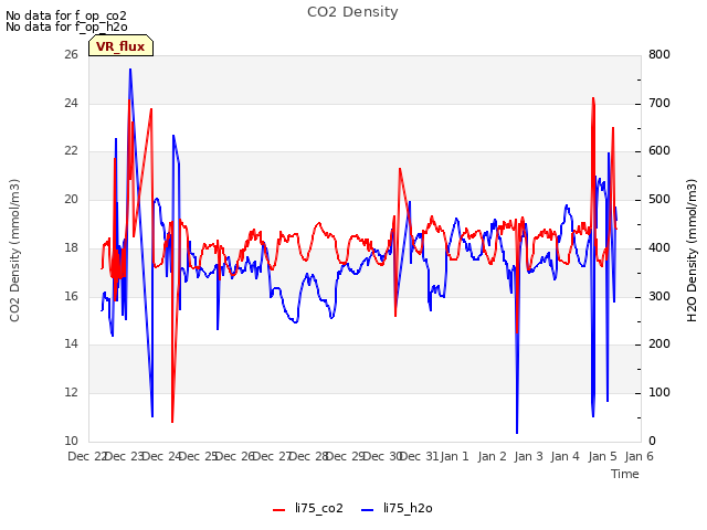 plot of CO2 Density