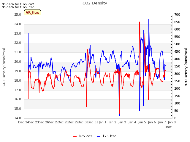 plot of CO2 Density