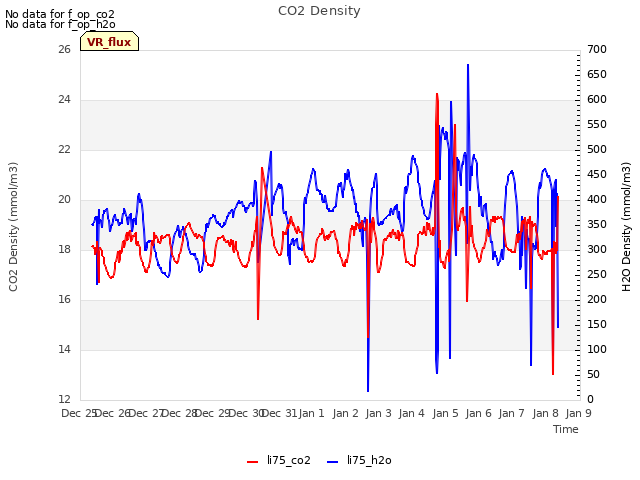 plot of CO2 Density