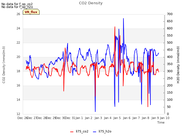 plot of CO2 Density