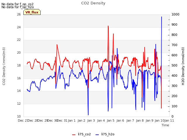 plot of CO2 Density