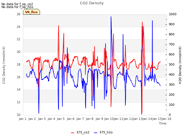 plot of CO2 Density