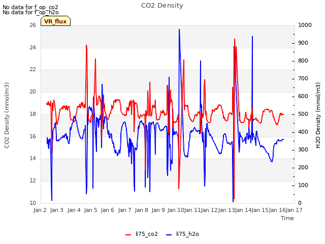 plot of CO2 Density