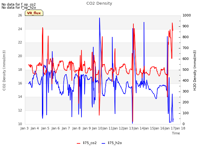 plot of CO2 Density