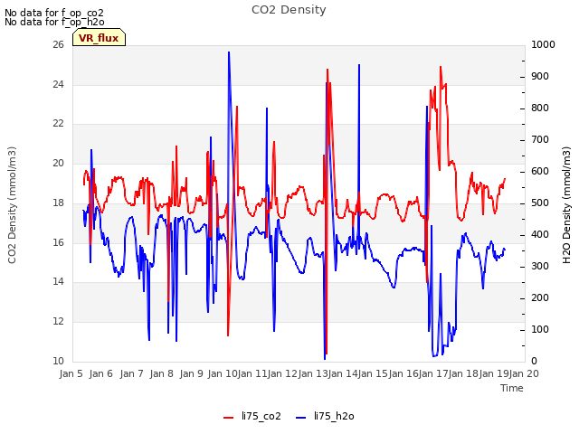 plot of CO2 Density