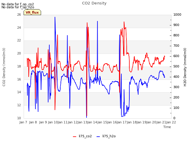 plot of CO2 Density