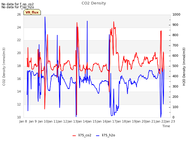 plot of CO2 Density