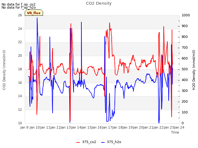 plot of CO2 Density