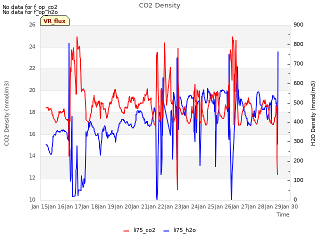 plot of CO2 Density