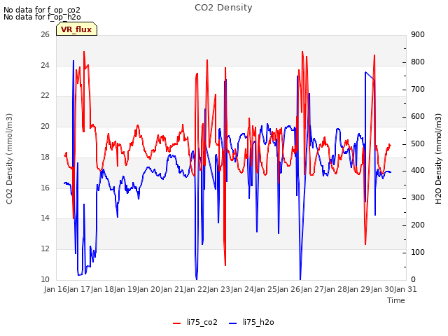 plot of CO2 Density