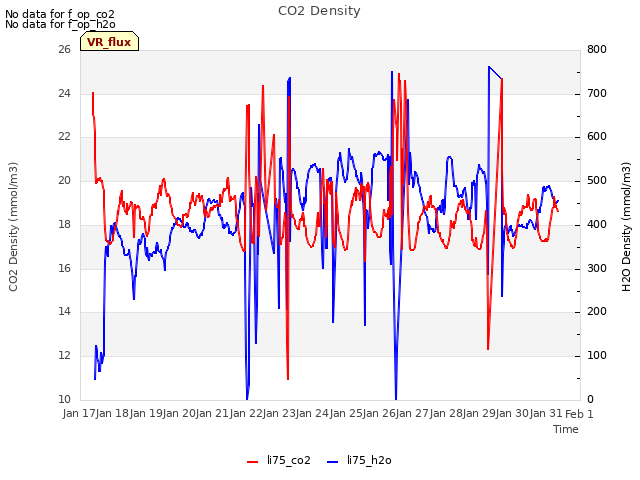 plot of CO2 Density