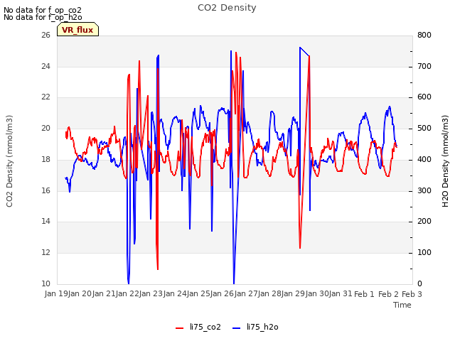 plot of CO2 Density