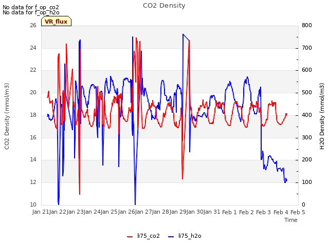 plot of CO2 Density