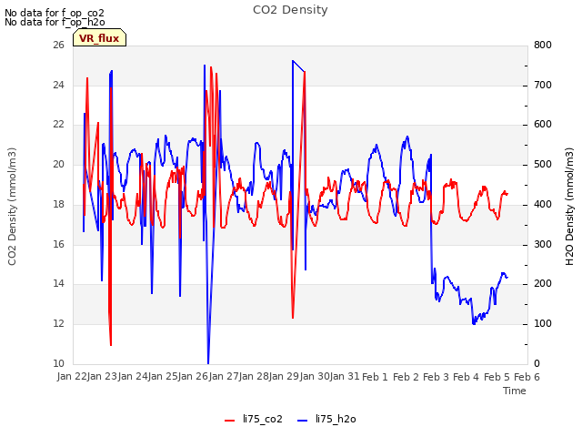 plot of CO2 Density