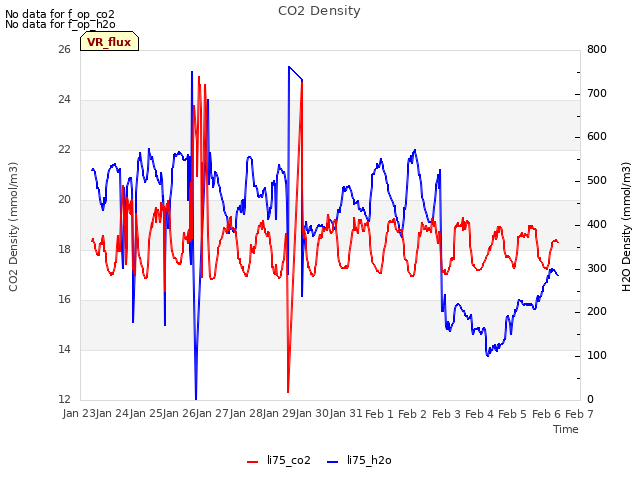 plot of CO2 Density