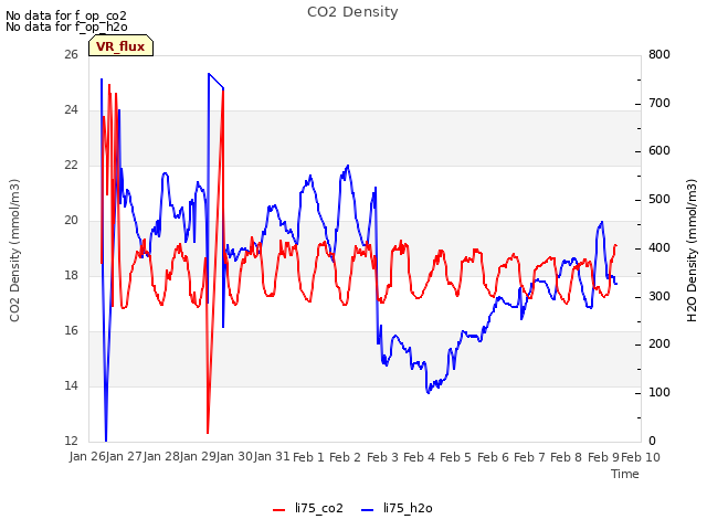 plot of CO2 Density