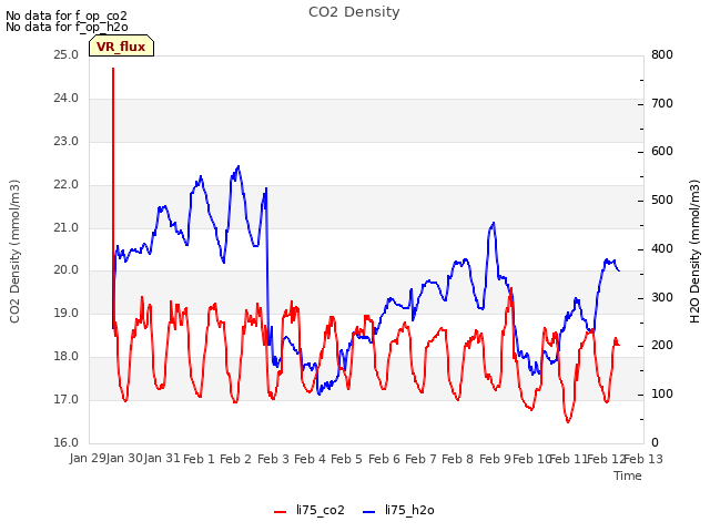 plot of CO2 Density