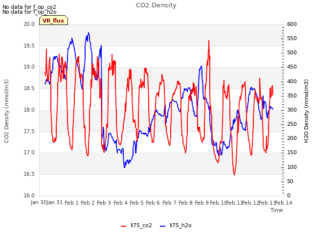 plot of CO2 Density