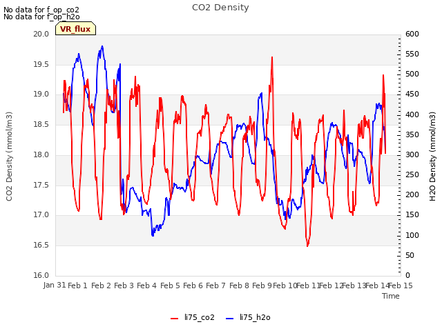 plot of CO2 Density