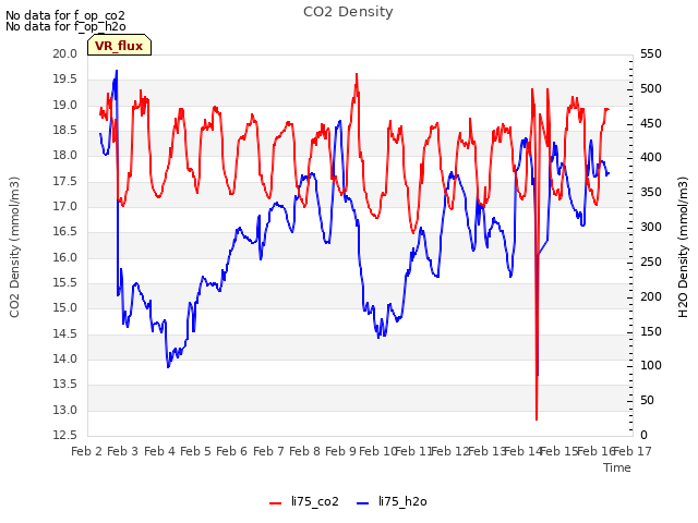 plot of CO2 Density