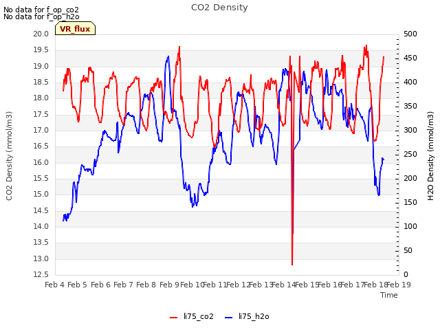 plot of CO2 Density