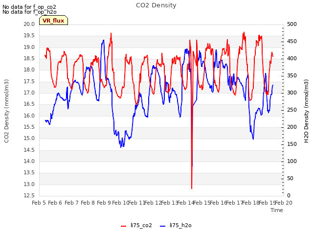 plot of CO2 Density