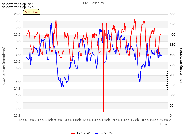 plot of CO2 Density