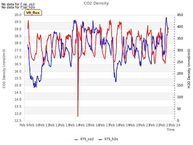 plot of CO2 Density