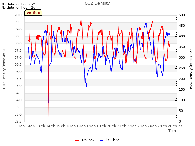 plot of CO2 Density