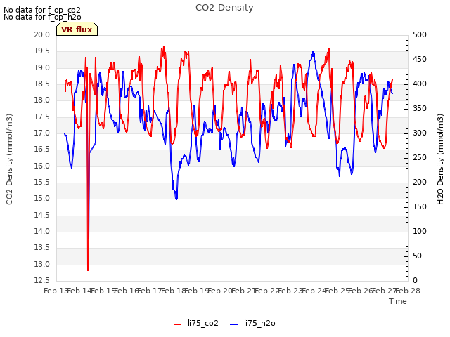 plot of CO2 Density