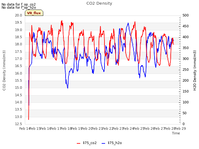 plot of CO2 Density