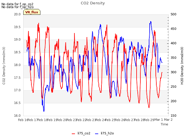 plot of CO2 Density