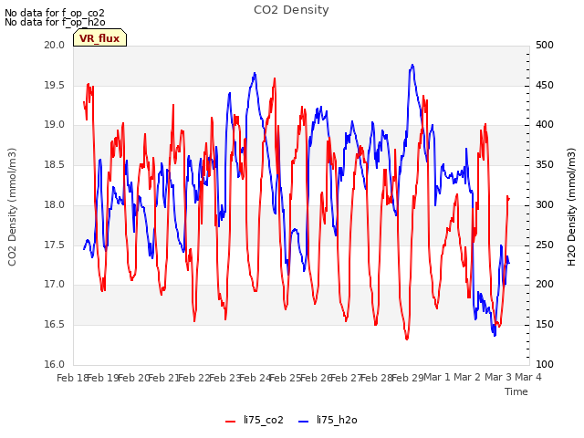 plot of CO2 Density