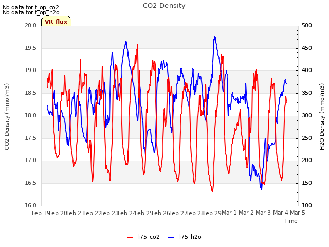 plot of CO2 Density