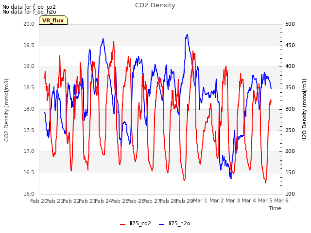 plot of CO2 Density