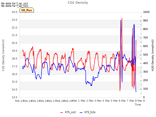 plot of CO2 Density