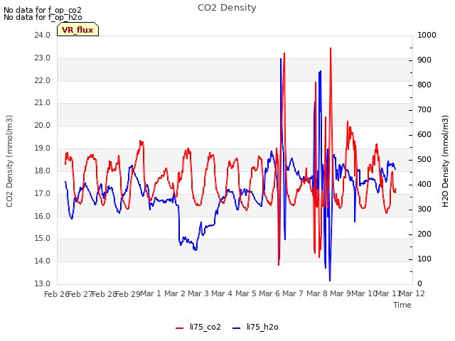 plot of CO2 Density