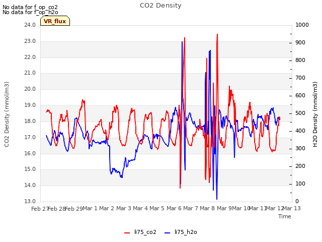 plot of CO2 Density