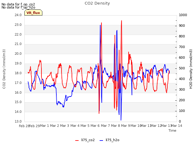 plot of CO2 Density