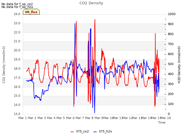 plot of CO2 Density