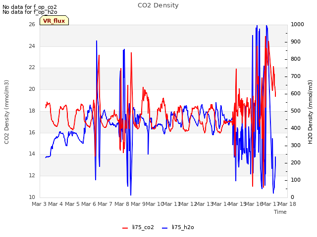 plot of CO2 Density