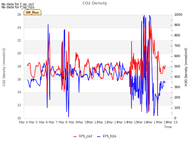 plot of CO2 Density