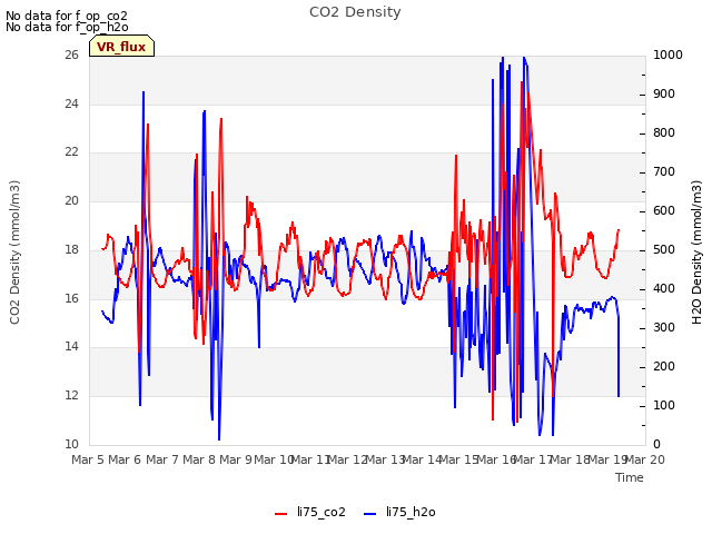 plot of CO2 Density