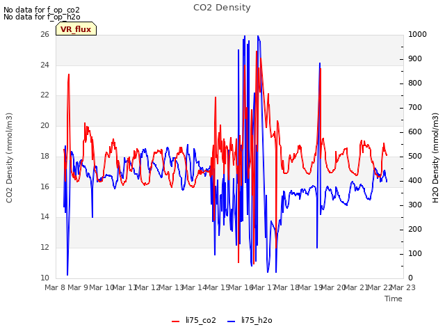 plot of CO2 Density