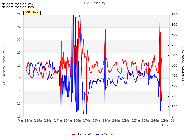 plot of CO2 Density
