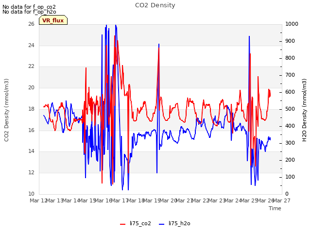 plot of CO2 Density