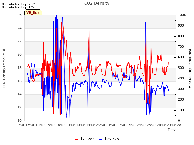 plot of CO2 Density